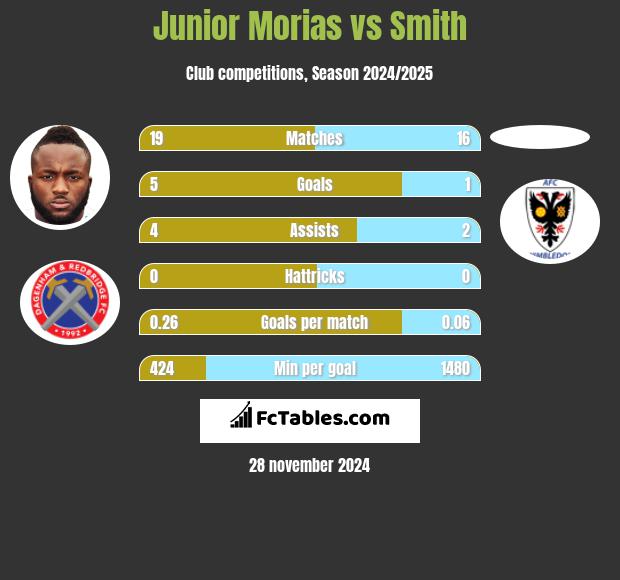 Junior Morias vs Smith h2h player stats