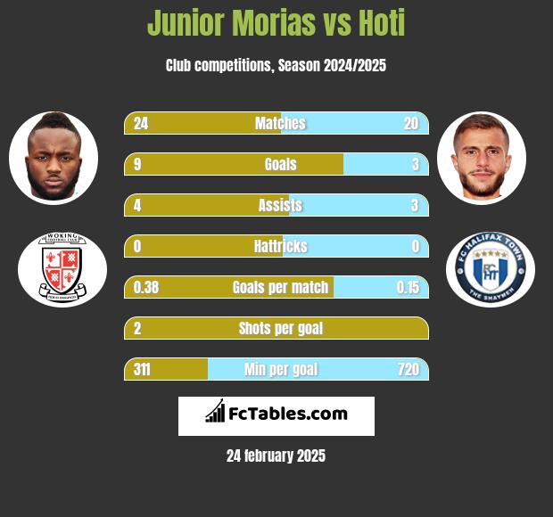 Junior Morias vs Hoti h2h player stats