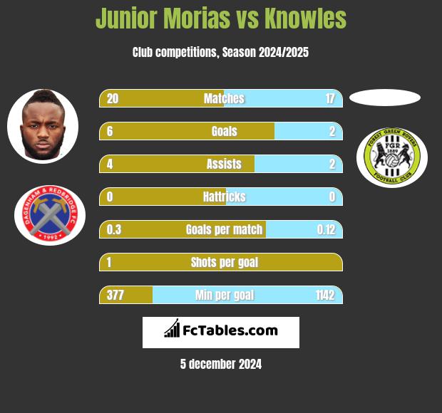 Junior Morias vs Knowles h2h player stats