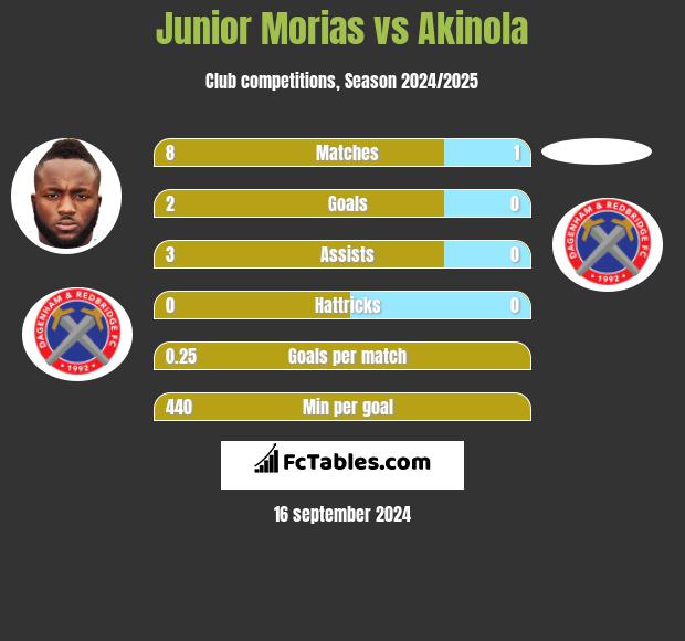 Junior Morias vs Akinola h2h player stats