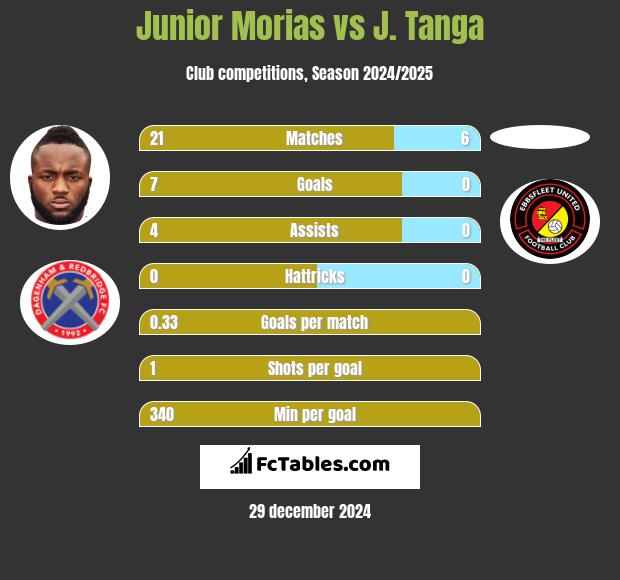 Junior Morias vs J. Tanga h2h player stats