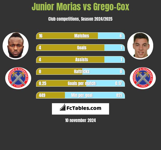 Junior Morias vs Grego-Cox h2h player stats