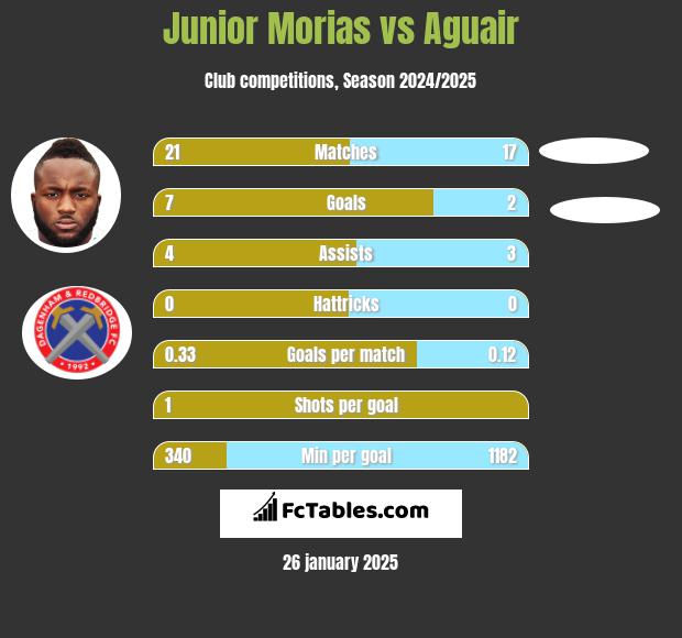 Junior Morias vs Aguair h2h player stats