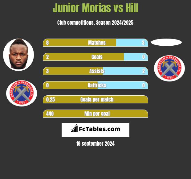 Junior Morias vs Hill h2h player stats