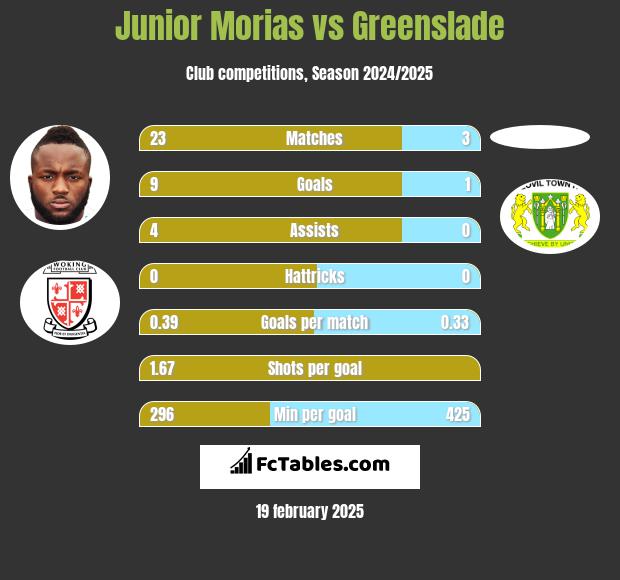 Junior Morias vs Greenslade h2h player stats