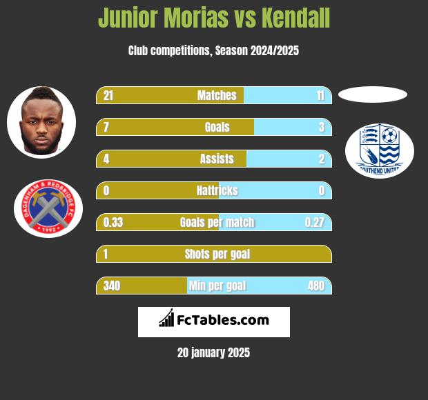 Junior Morias vs Kendall h2h player stats