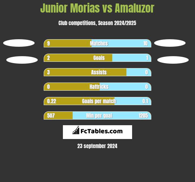 Junior Morias vs Amaluzor h2h player stats