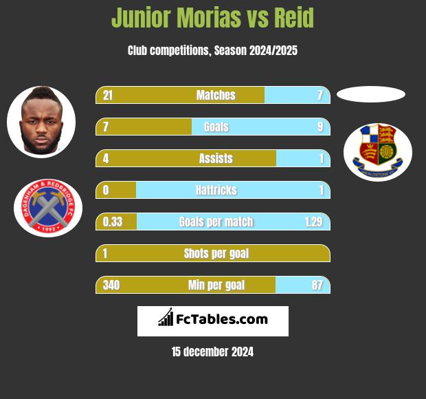 Junior Morias vs Reid h2h player stats