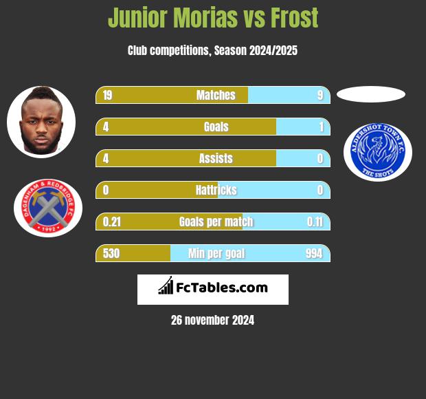 Junior Morias vs Frost h2h player stats