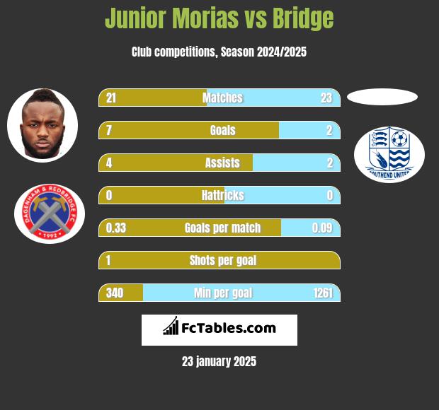 Junior Morias vs Bridge h2h player stats