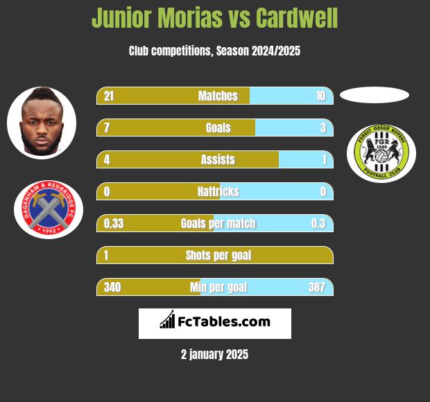 Junior Morias vs Cardwell h2h player stats