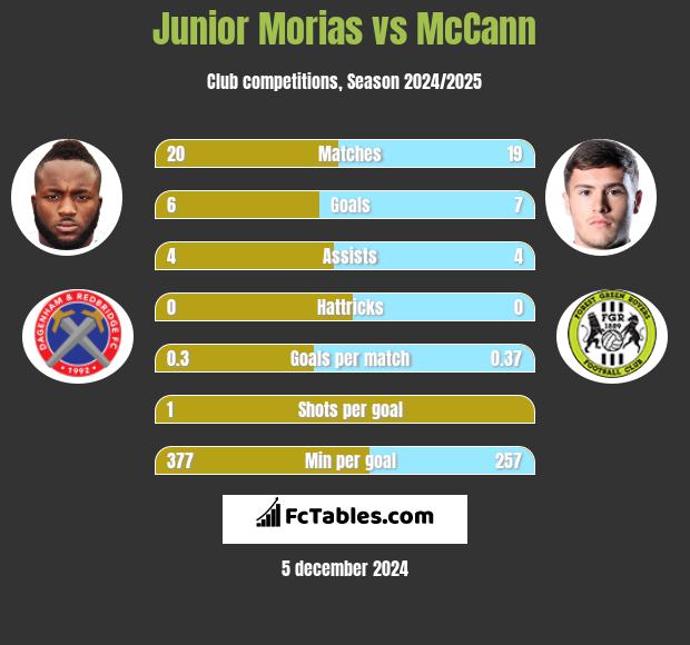 Junior Morias vs McCann h2h player stats