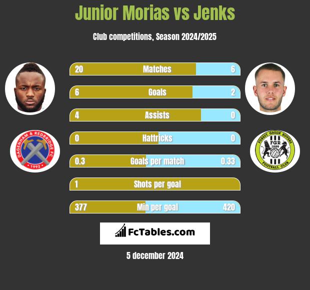 Junior Morias vs Jenks h2h player stats