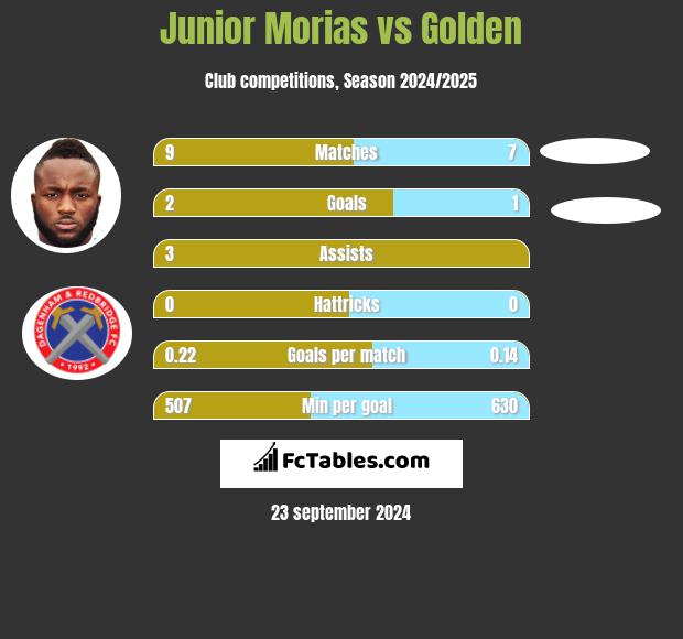 Junior Morias vs Golden h2h player stats