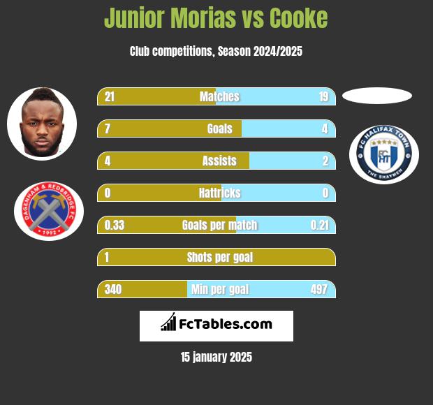 Junior Morias vs Cooke h2h player stats