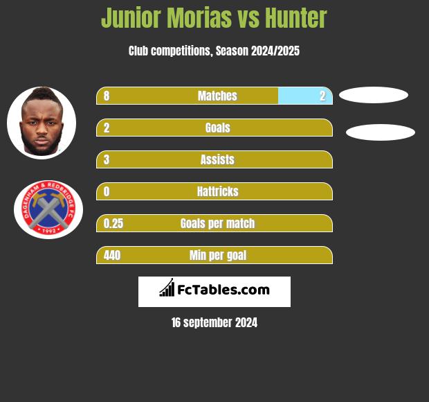 Junior Morias vs Hunter h2h player stats