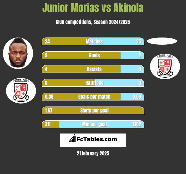 Junior Morias vs Akinola h2h player stats