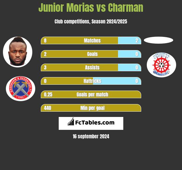 Junior Morias vs Charman h2h player stats