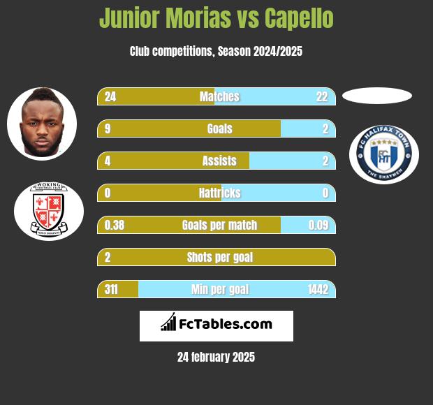 Junior Morias vs Capello h2h player stats