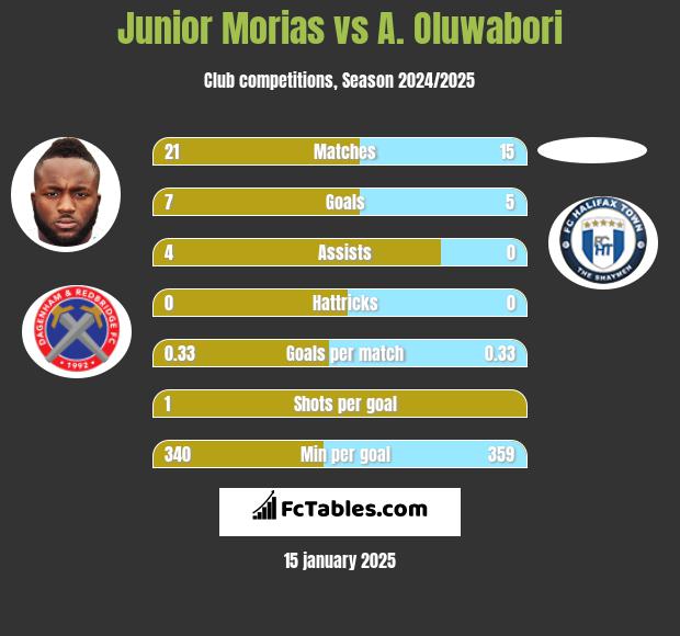 Junior Morias vs A. Oluwabori h2h player stats