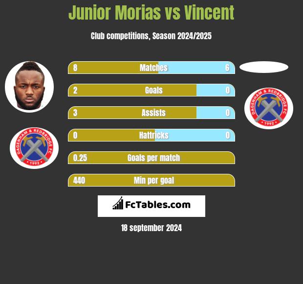 Junior Morias vs Vincent h2h player stats