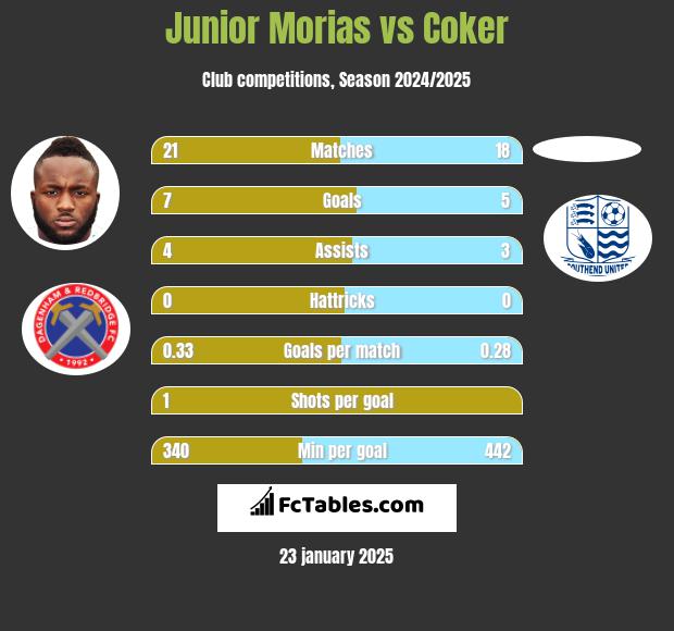 Junior Morias vs Coker h2h player stats