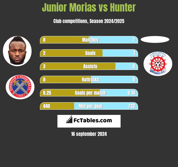 Junior Morias vs Hunter h2h player stats