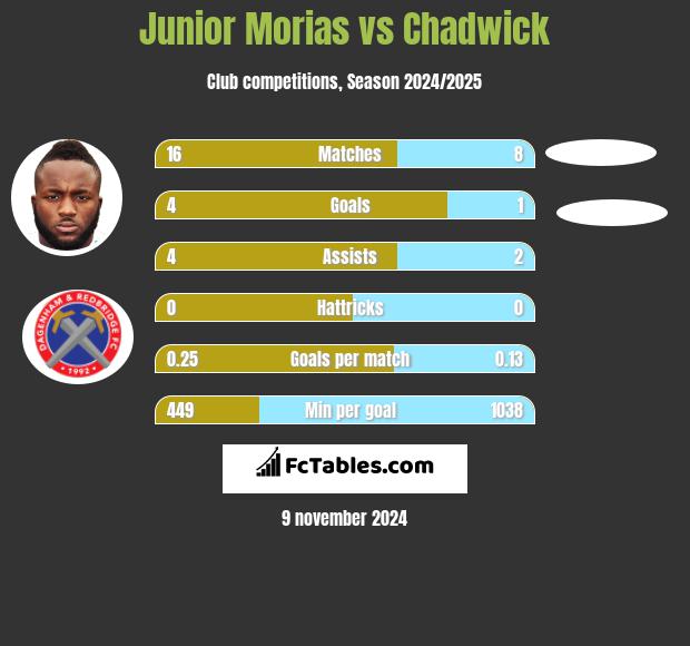 Junior Morias vs Chadwick h2h player stats