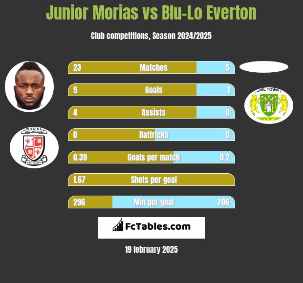 Junior Morias vs Blu-Lo Everton h2h player stats