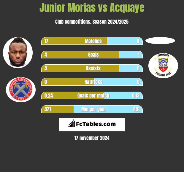 Junior Morias vs Acquaye h2h player stats