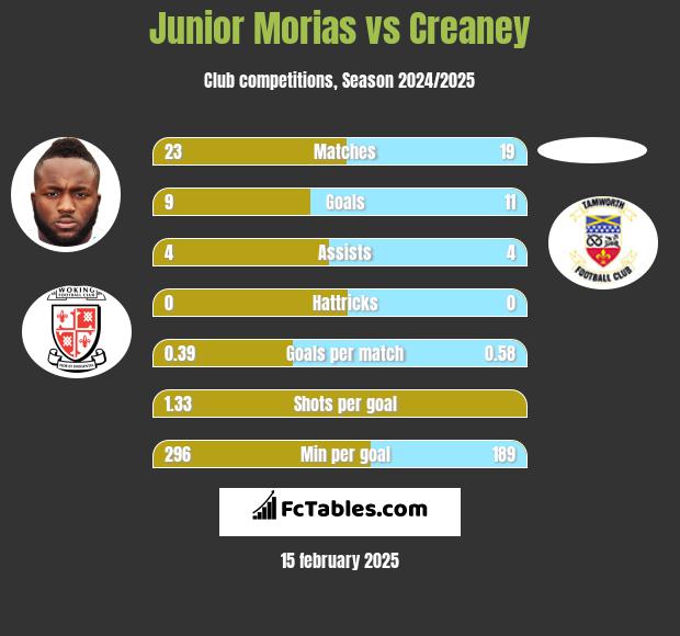 Junior Morias vs Creaney h2h player stats