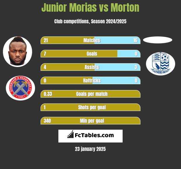 Junior Morias vs Morton h2h player stats