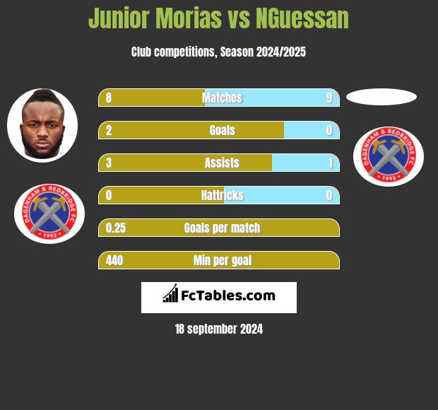 Junior Morias vs NGuessan h2h player stats