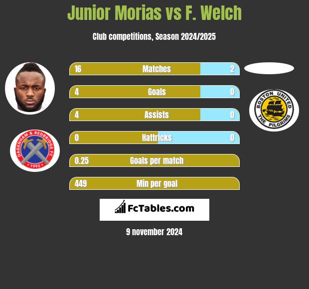 Junior Morias vs F. Welch h2h player stats