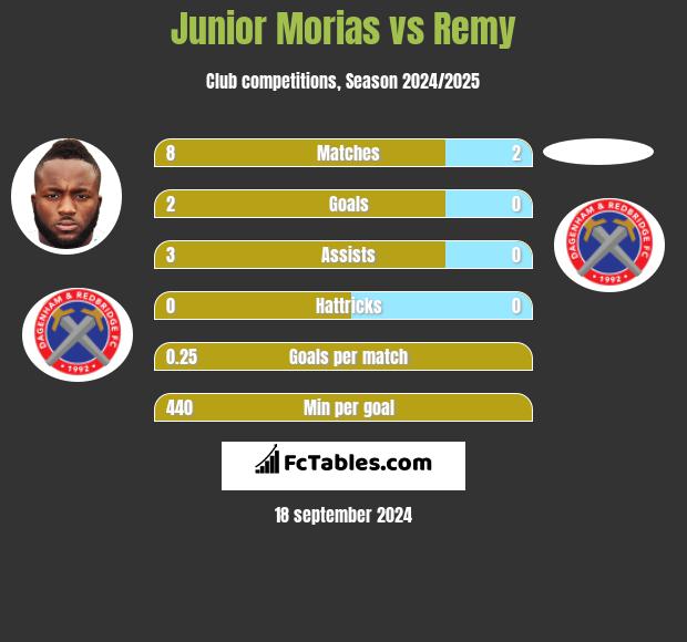 Junior Morias vs Remy h2h player stats