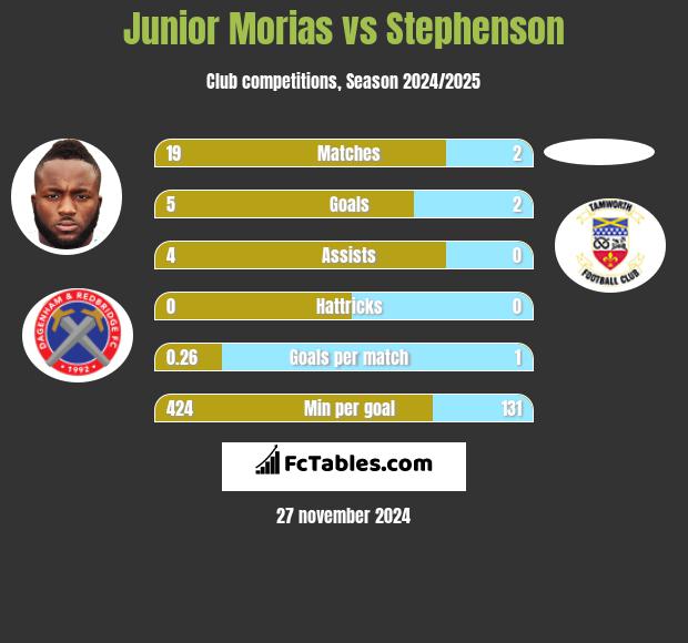 Junior Morias vs Stephenson h2h player stats