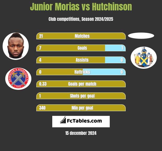 Junior Morias vs Hutchinson h2h player stats