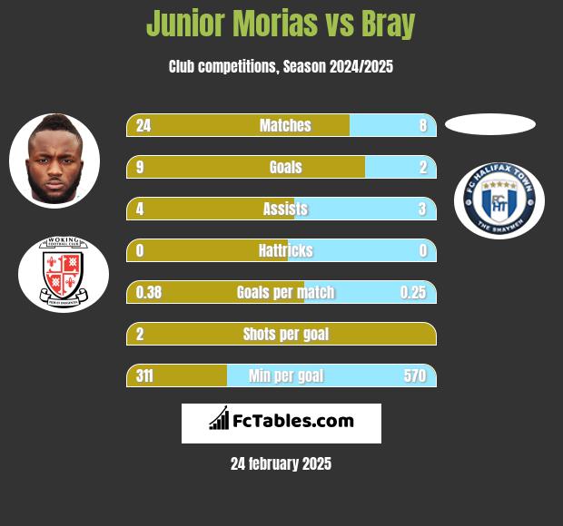 Junior Morias vs Bray h2h player stats