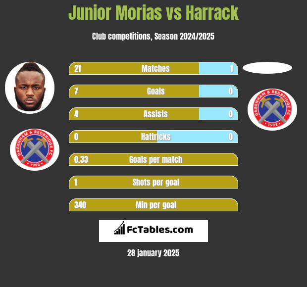 Junior Morias vs Harrack h2h player stats