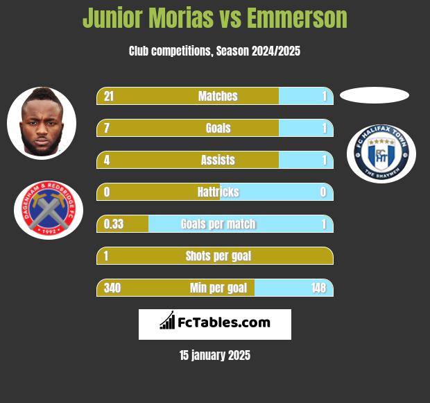 Junior Morias vs Emmerson h2h player stats