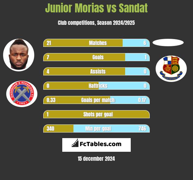 Junior Morias vs Sandat h2h player stats