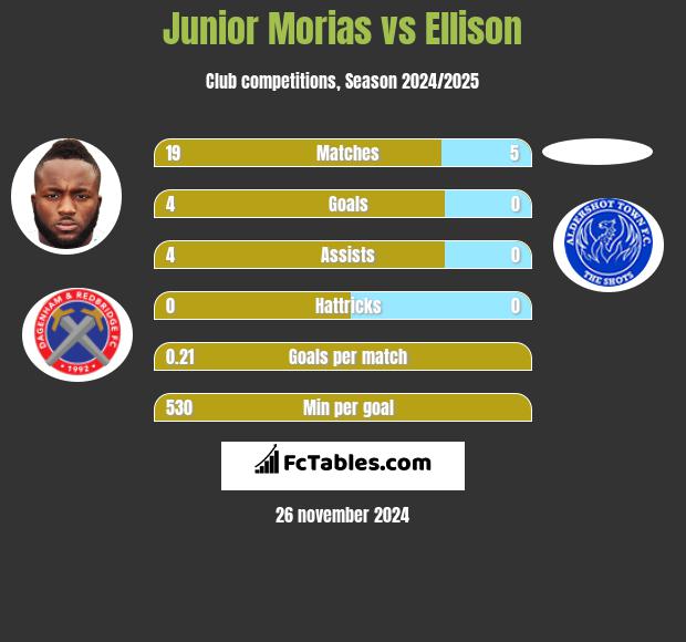 Junior Morias vs Ellison h2h player stats