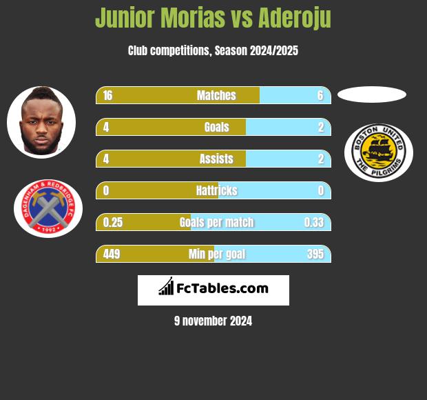 Junior Morias vs Aderoju h2h player stats