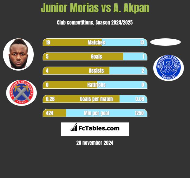 Junior Morias vs A. Akpan h2h player stats