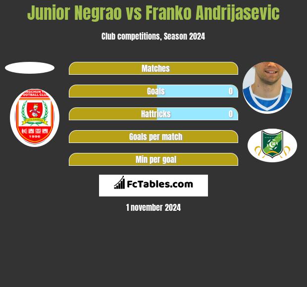 Junior Negrao vs Franko Andrijasevic h2h player stats