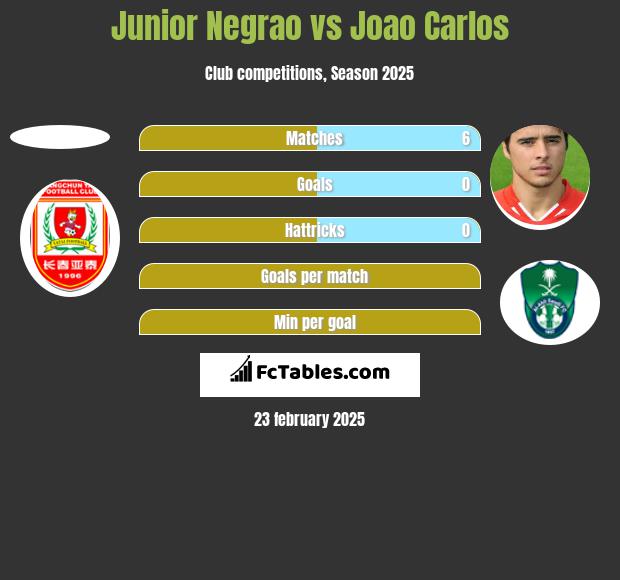 Junior Negrao vs Joao Carlos h2h player stats