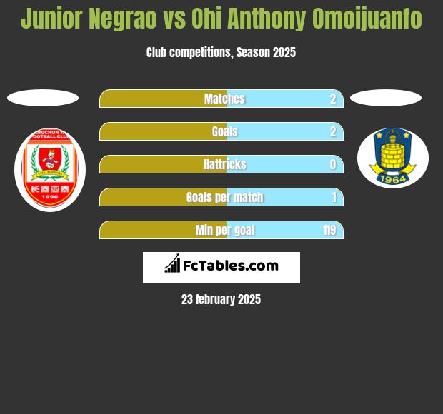 Junior Negrao vs Ohi Anthony Omoijuanfo h2h player stats