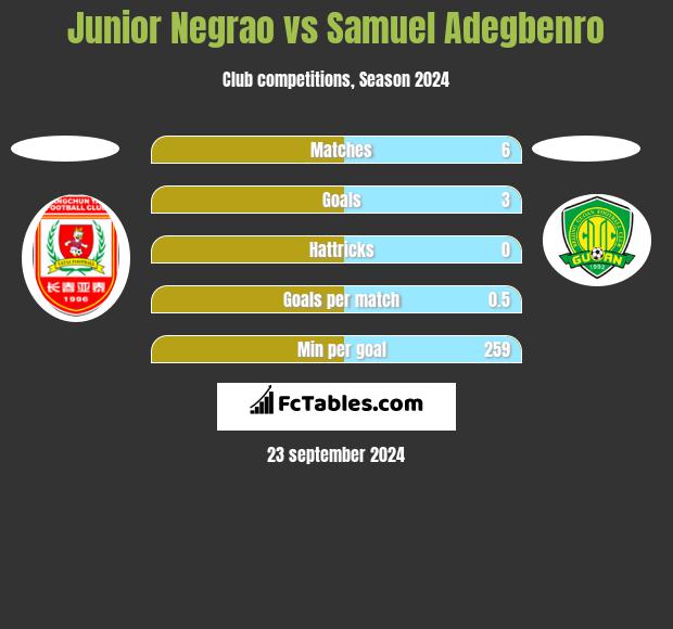 Junior Negrao vs Samuel Adegbenro h2h player stats