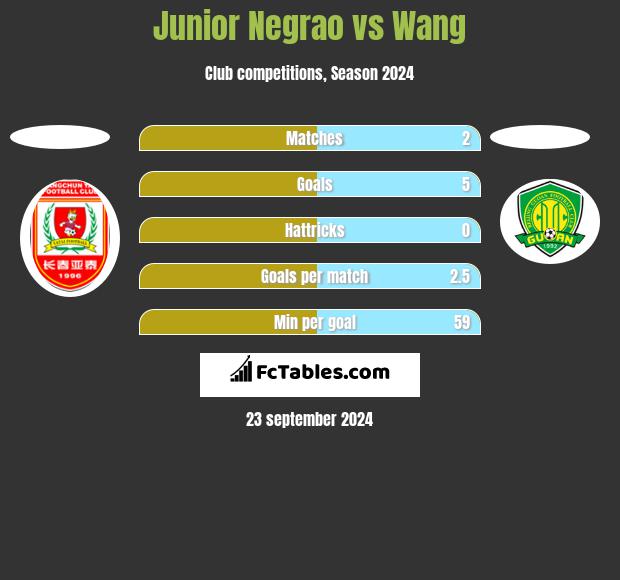 Junior Negrao vs Wang h2h player stats