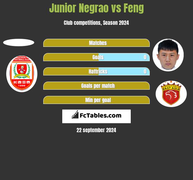 Junior Negrao vs Feng h2h player stats